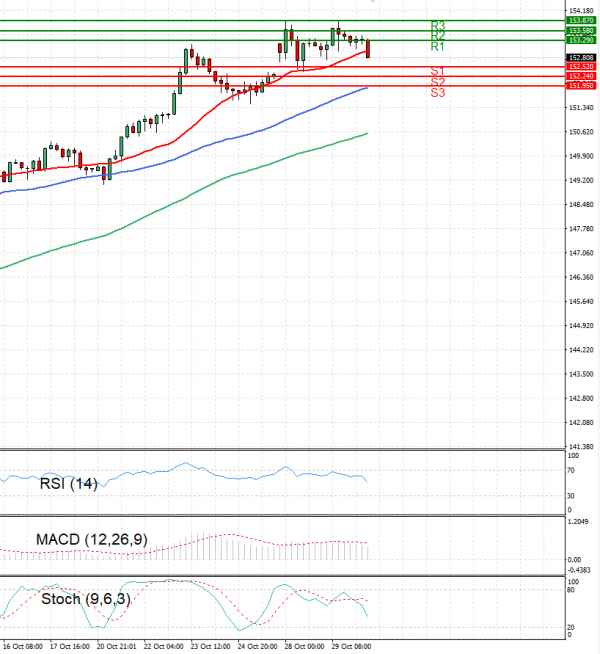 Dollar - Japanese Yen Analysis Analysis Technical analysis 30/10/2024